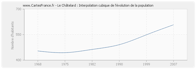 Le Châtelard : Interpolation cubique de l'évolution de la population